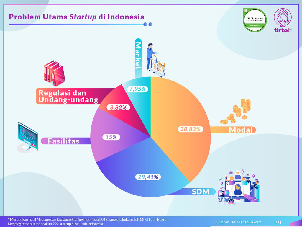 Infografik Periksa Data Startup di Indonesia