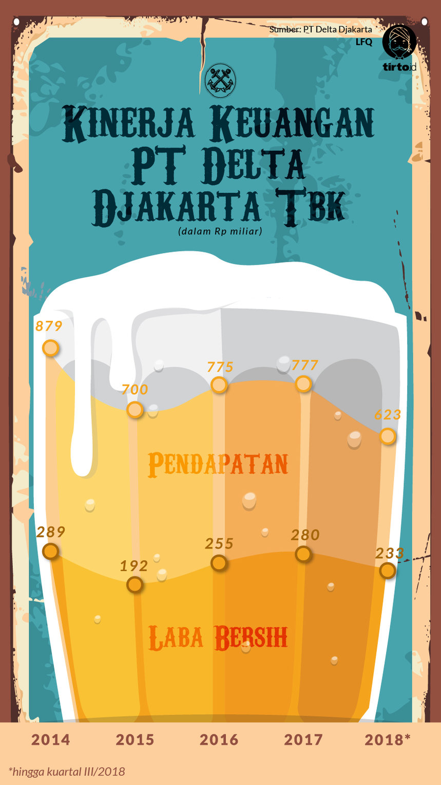 Infografik Kinerja keuangan PT Delta Djakarta TBK