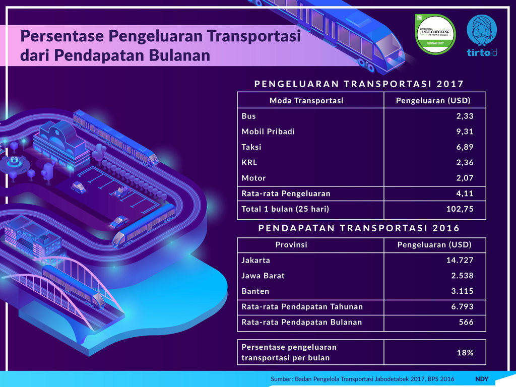 Infografik Periksa Data Dari Transjakarta Hingga MRT