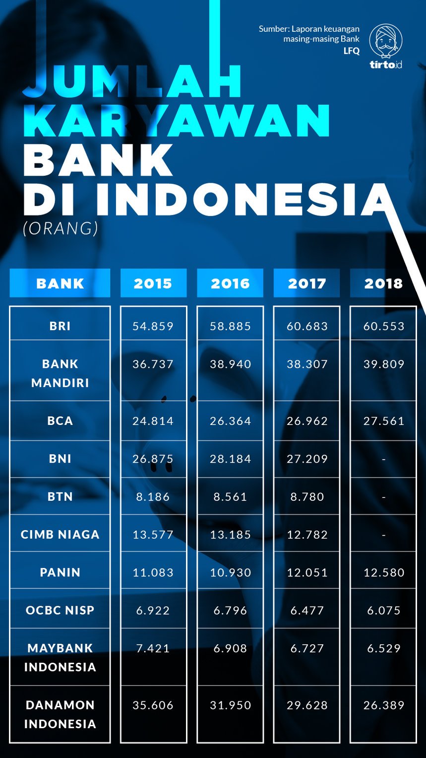 Infografik Jumlah karyawan Bank Indonesia