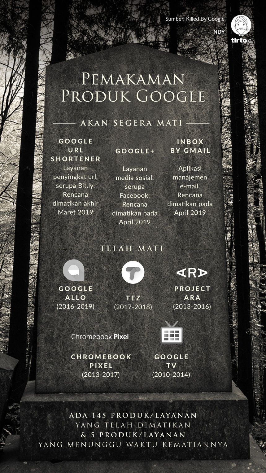 Infografik Pemakaman Produk google