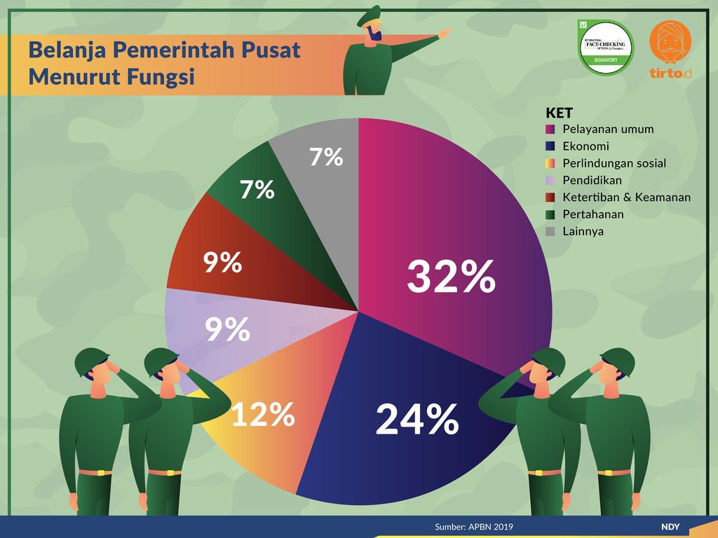 Infografik Periksa Data Anggaran Pertahanan Indonesia Kecil