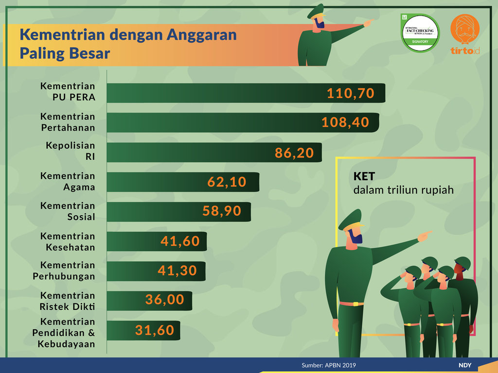 Infografik Periksa Data Anggaran Pertahanan Indonesia Kecil