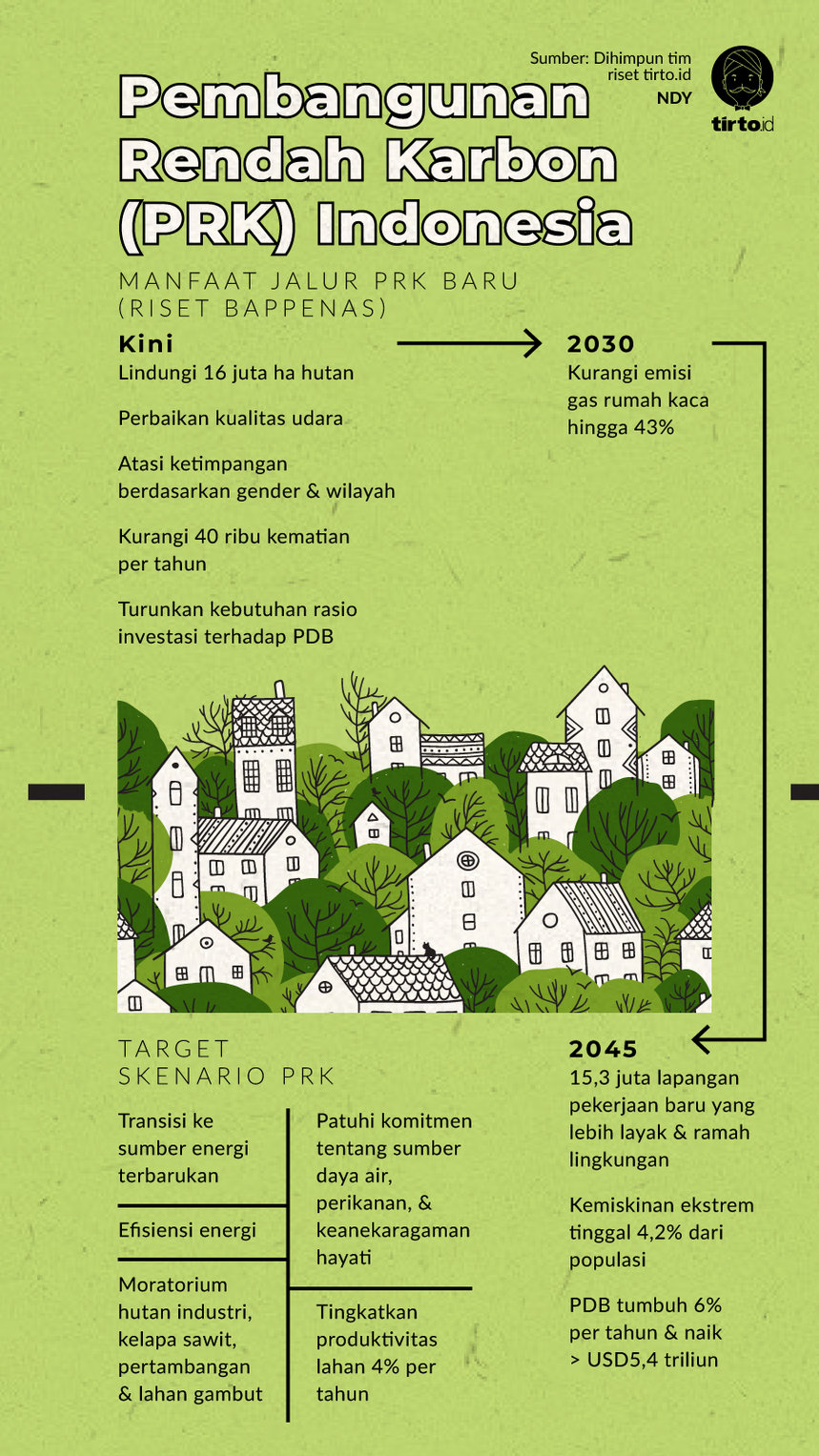 Infografik Pembangunan rendah karbon PRK indonesia