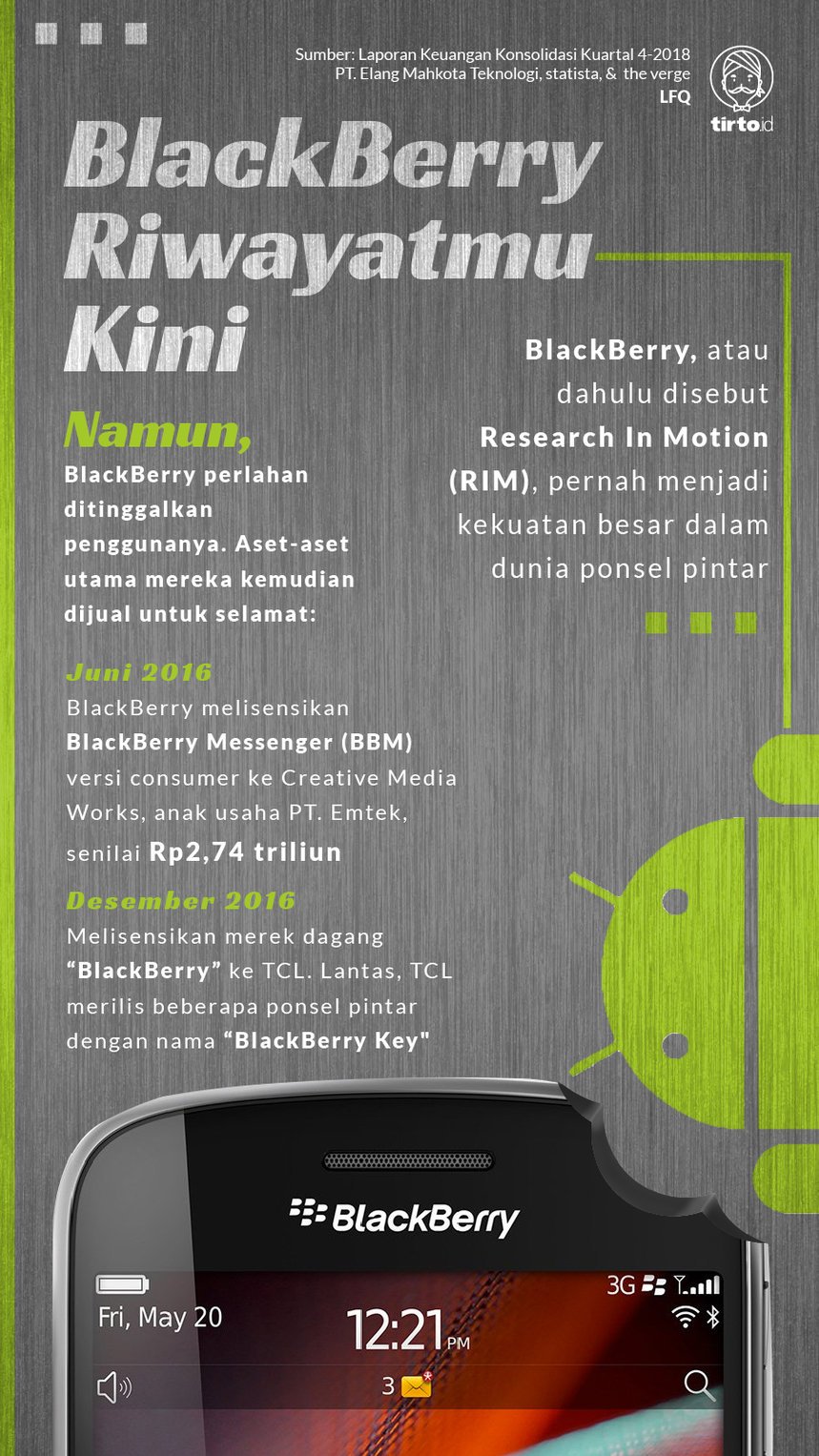 Infografik Blackberry riwayatmu kini