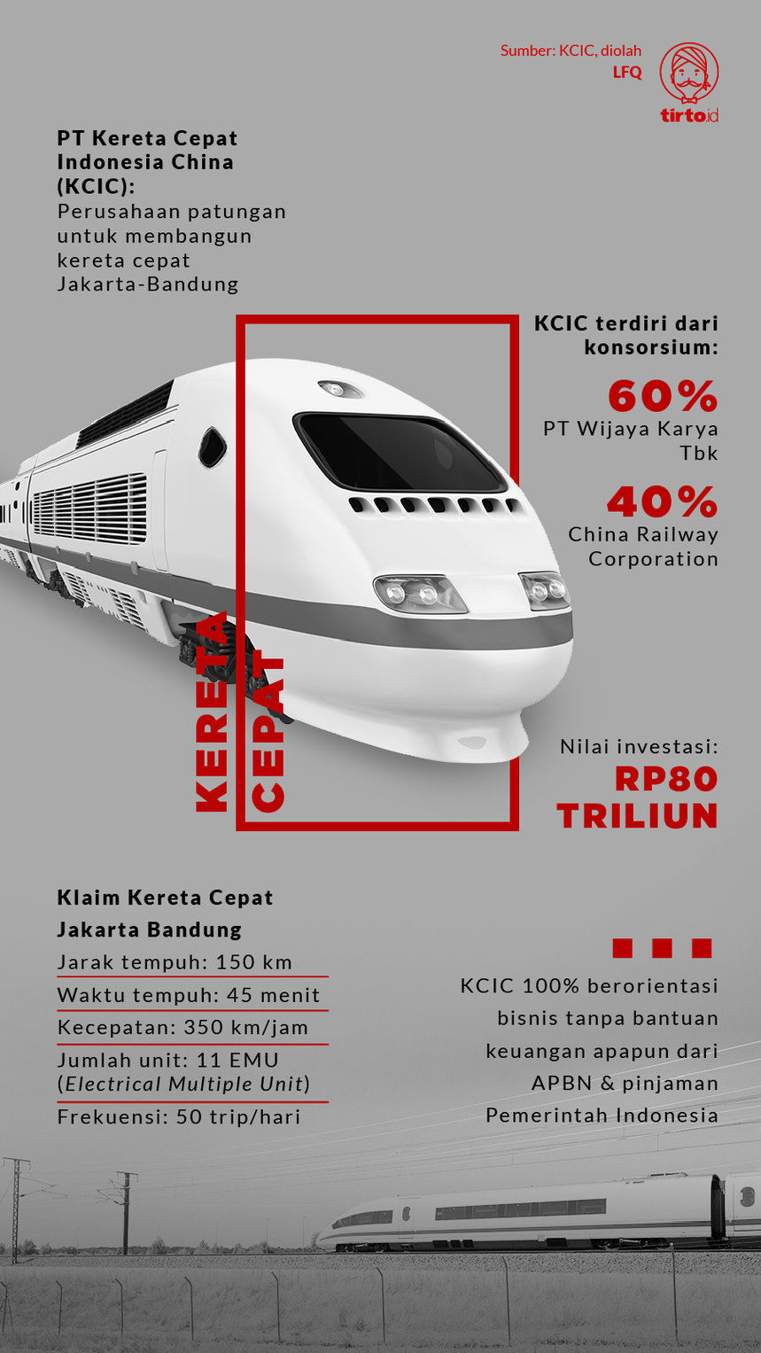 Infografik Kereta cepat Jakarta Bandung