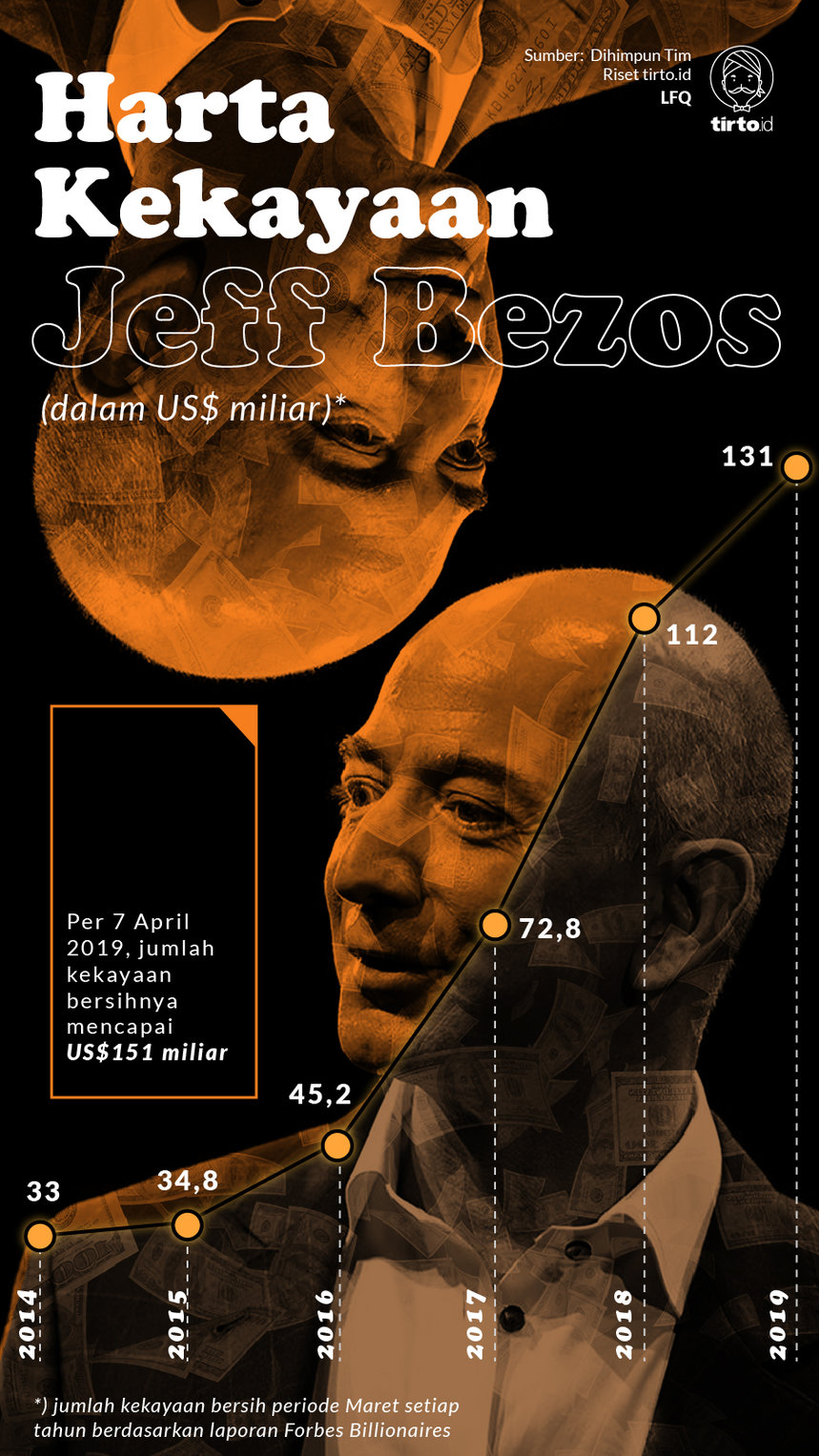 Infografik Harta Kekayaan Jeff Bezos
