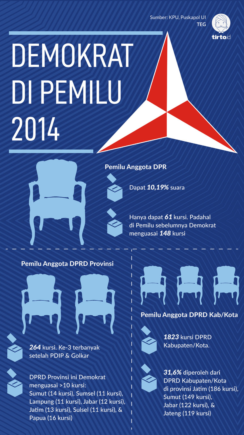 Infografik Demokrat di Pemilu 2014