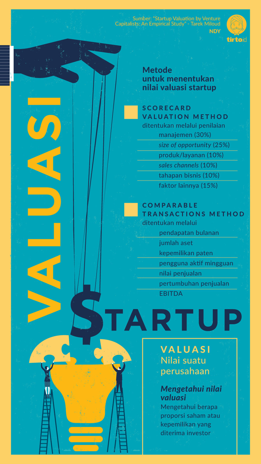 Infografik Valuasi Startup