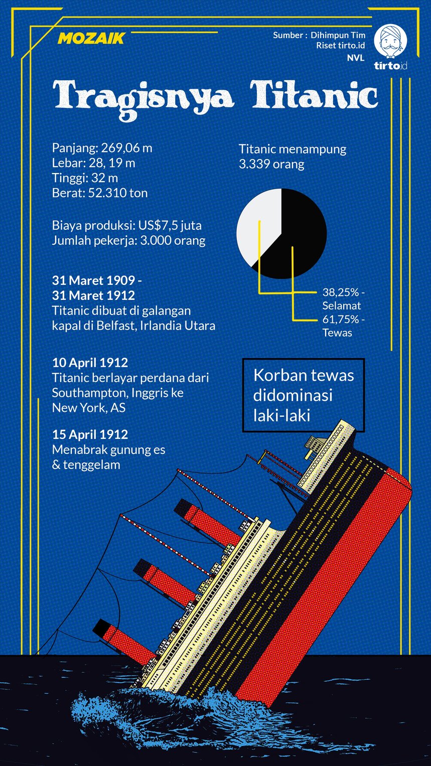 Infografik Mozaik Tragisnya Titanic