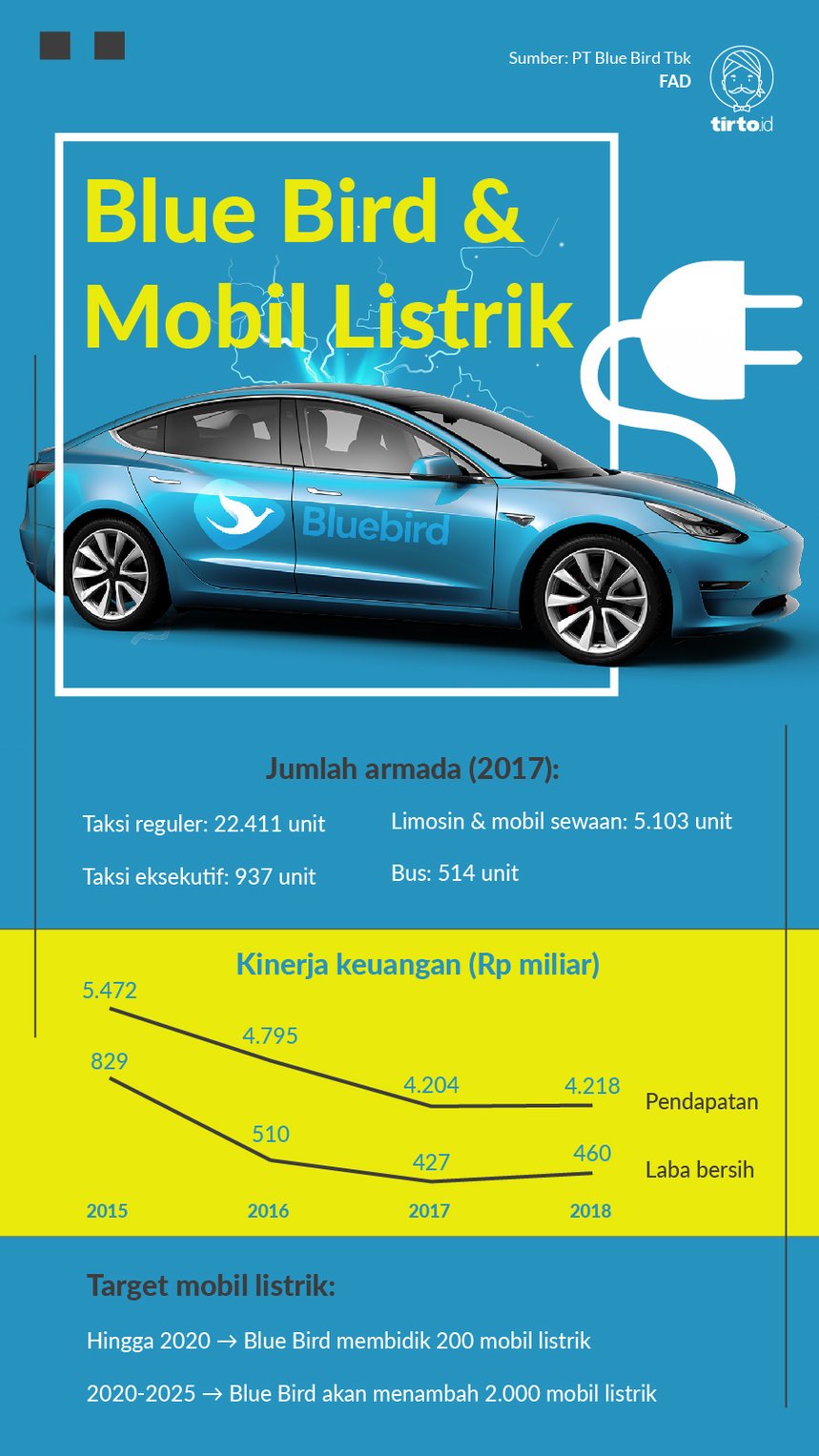 Infografik Blue bird dan mobil listrik