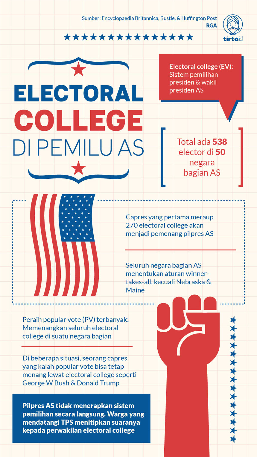 Infografik Electoral college di pemilu AS