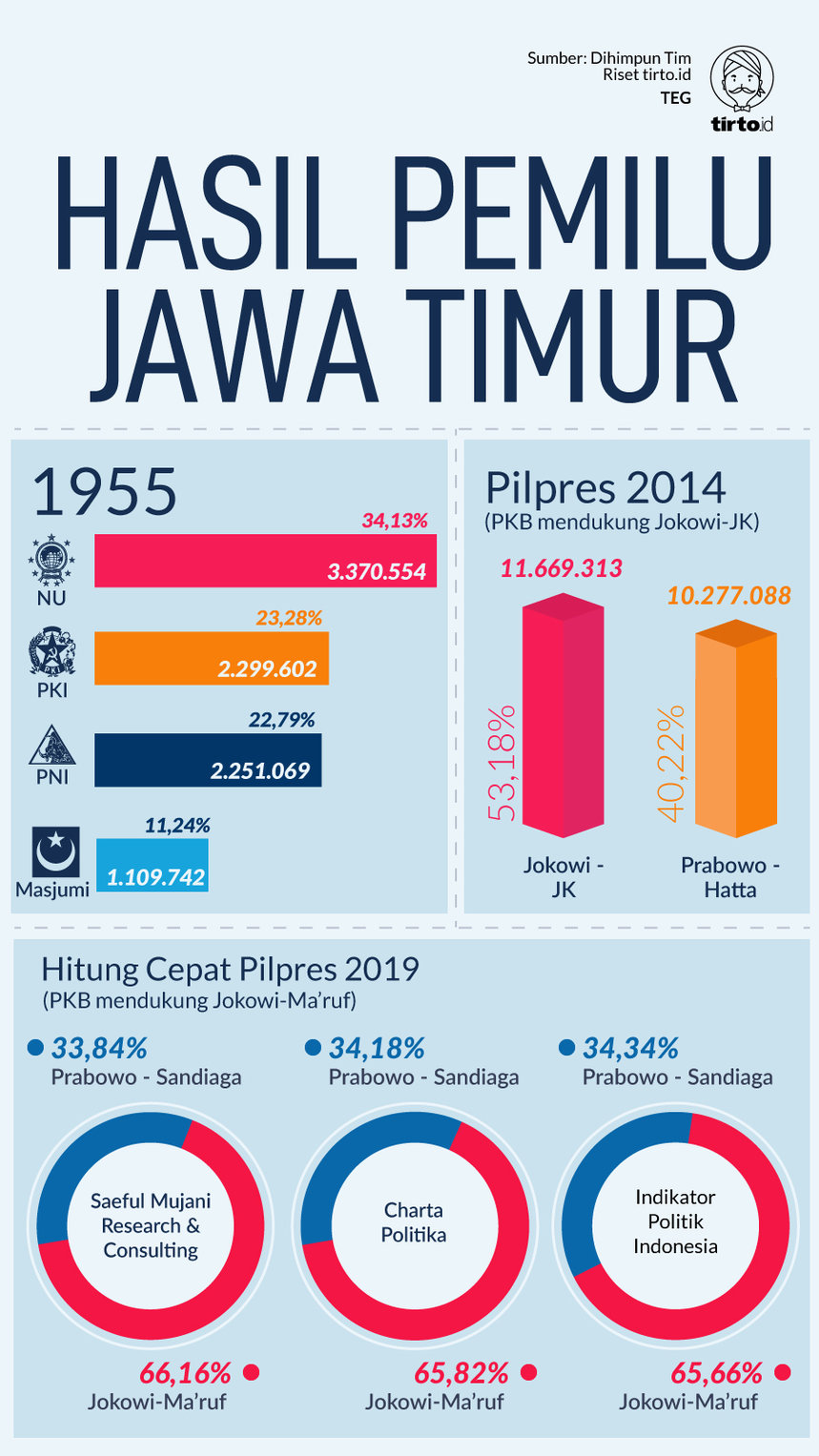 Infografik Hasil Pemilu Jawa Timur