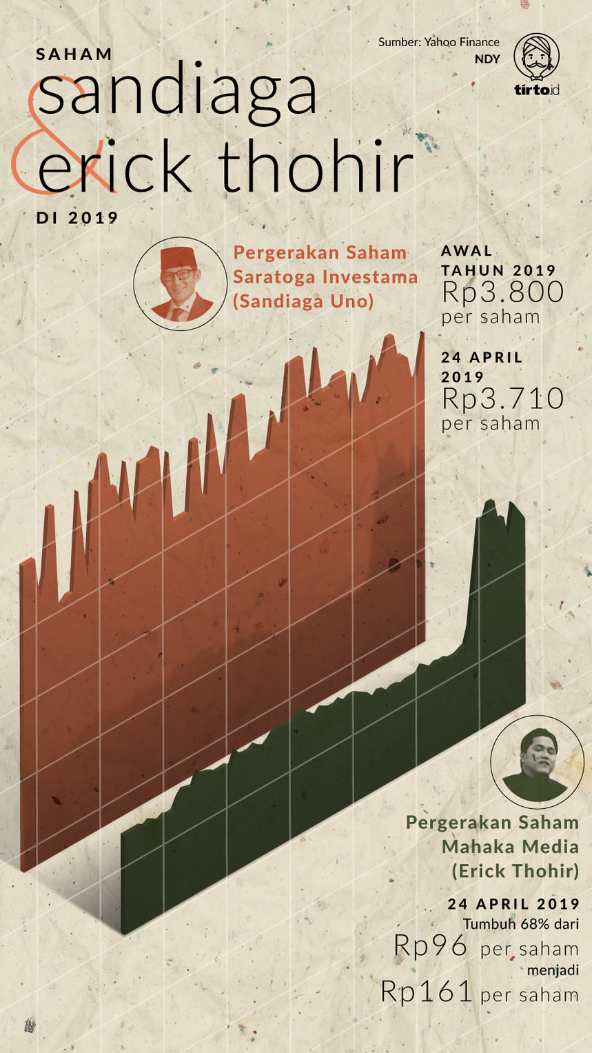 Infografik Saham Sandiaga dan Erick Thohir di 2019