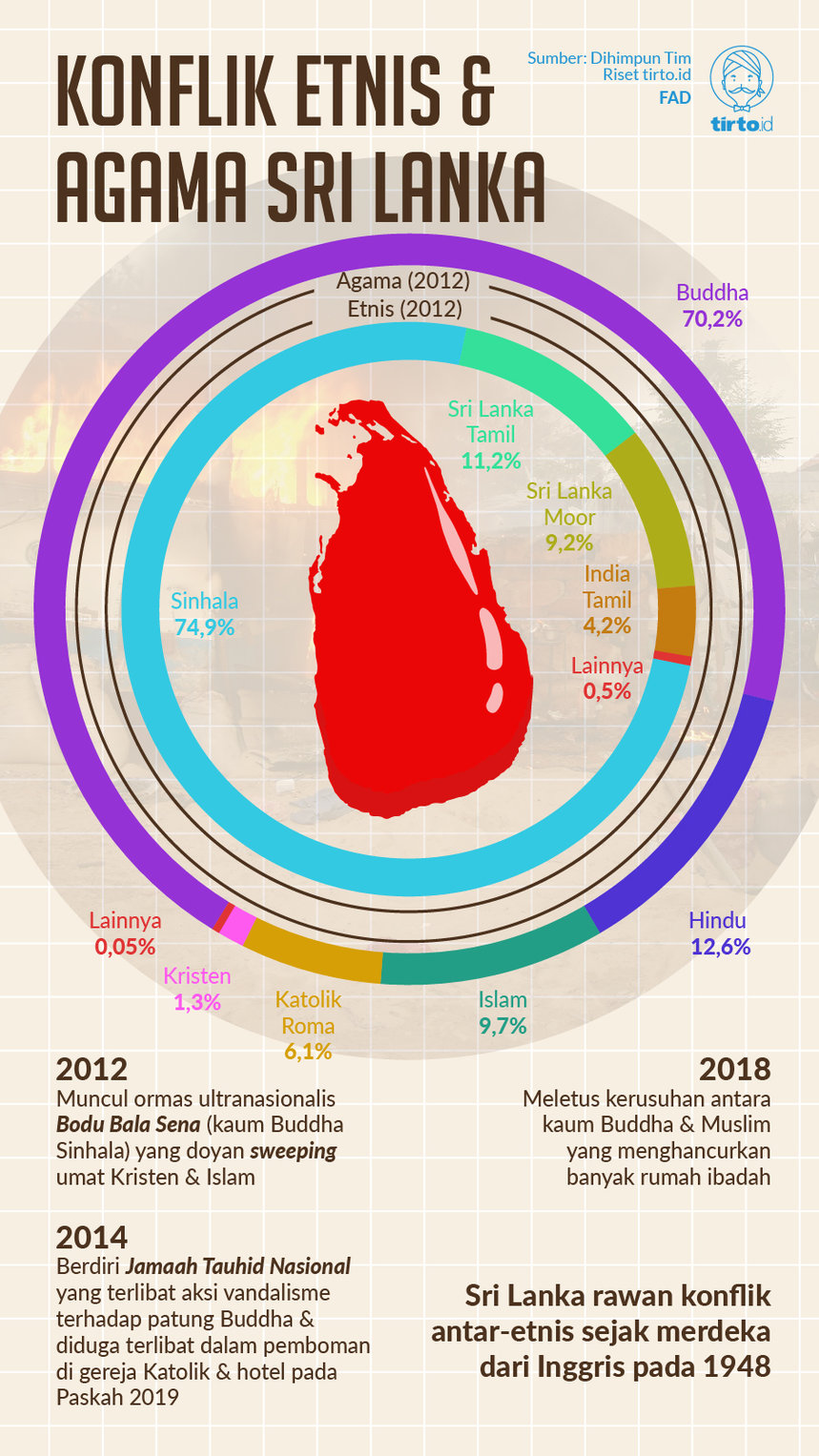 Infografik Konflik Etnis dan Agama Sri Lanka