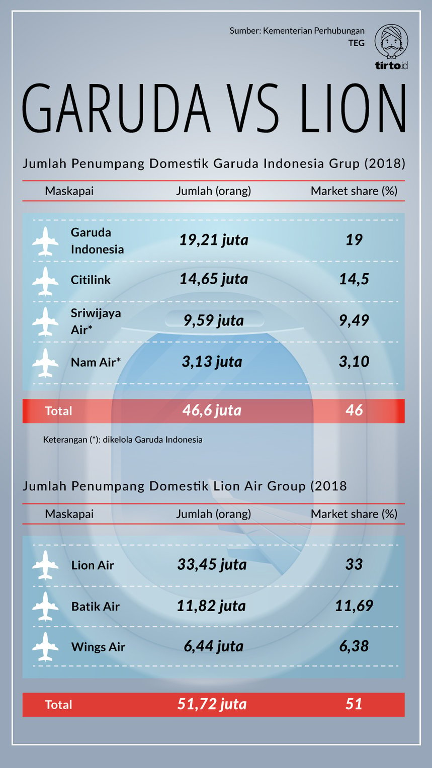 Infografik Garuda vs Lion