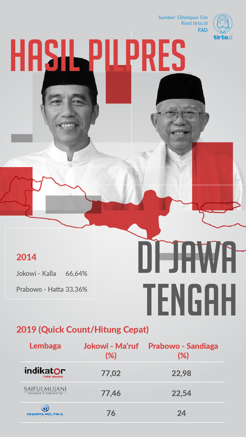 Infografik Hasil pilpres di Jawa Tengah