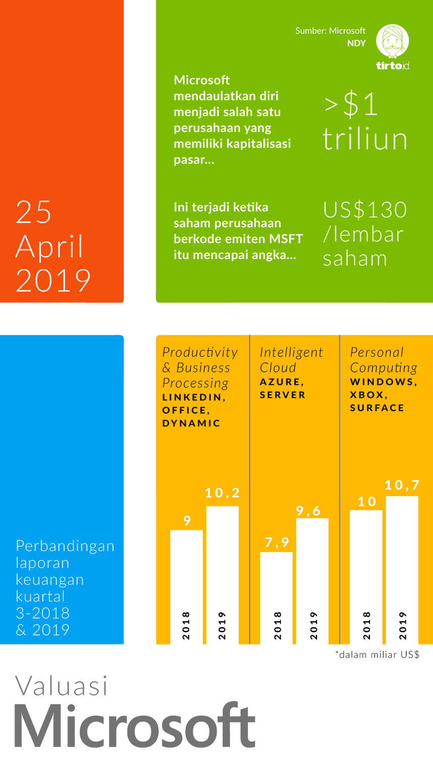 Infografik Valuasi Microsoft