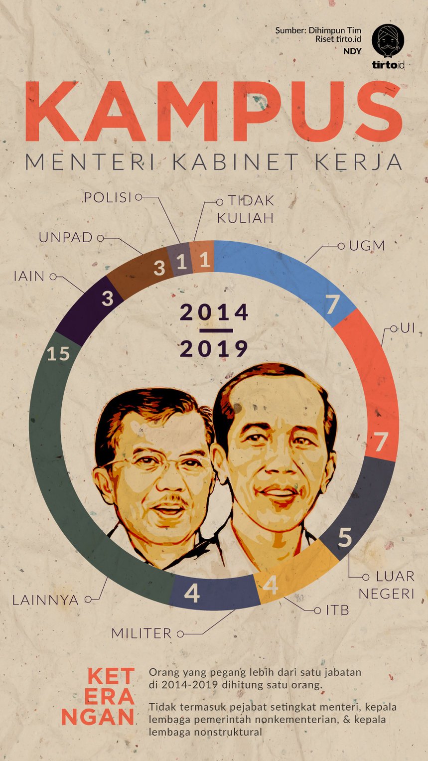 Infografik Kampus Menteri kabinet kerja 2014-2019