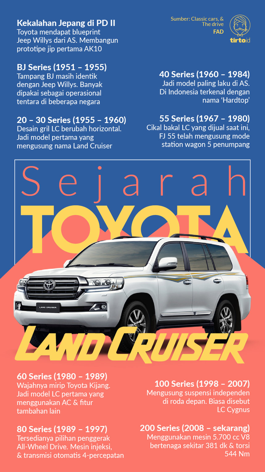 Infografik Sejarah Toyota Land Cruiser