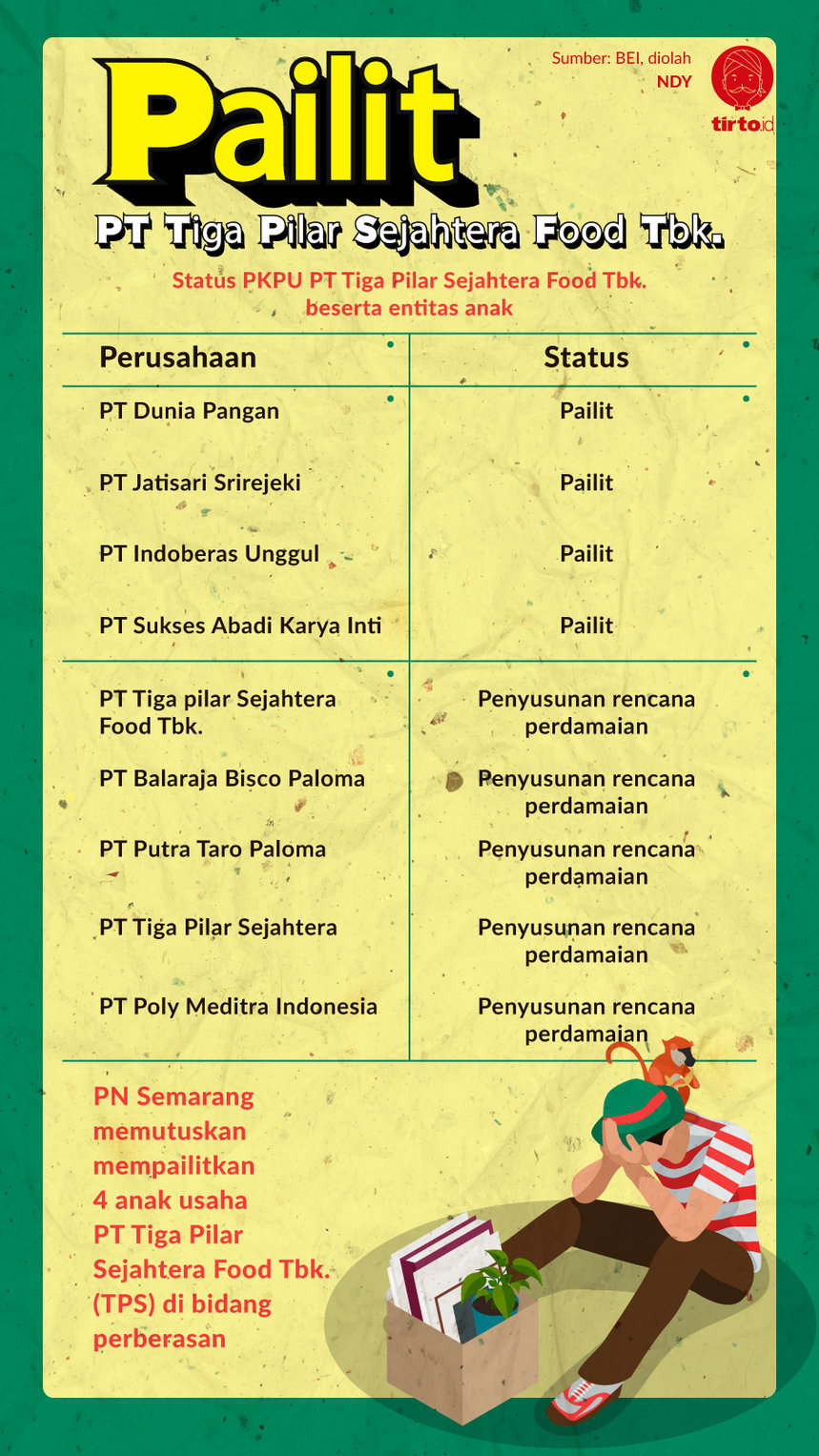 Infografik Pailit PT Tiga Pilar sejahtera Food Tbk