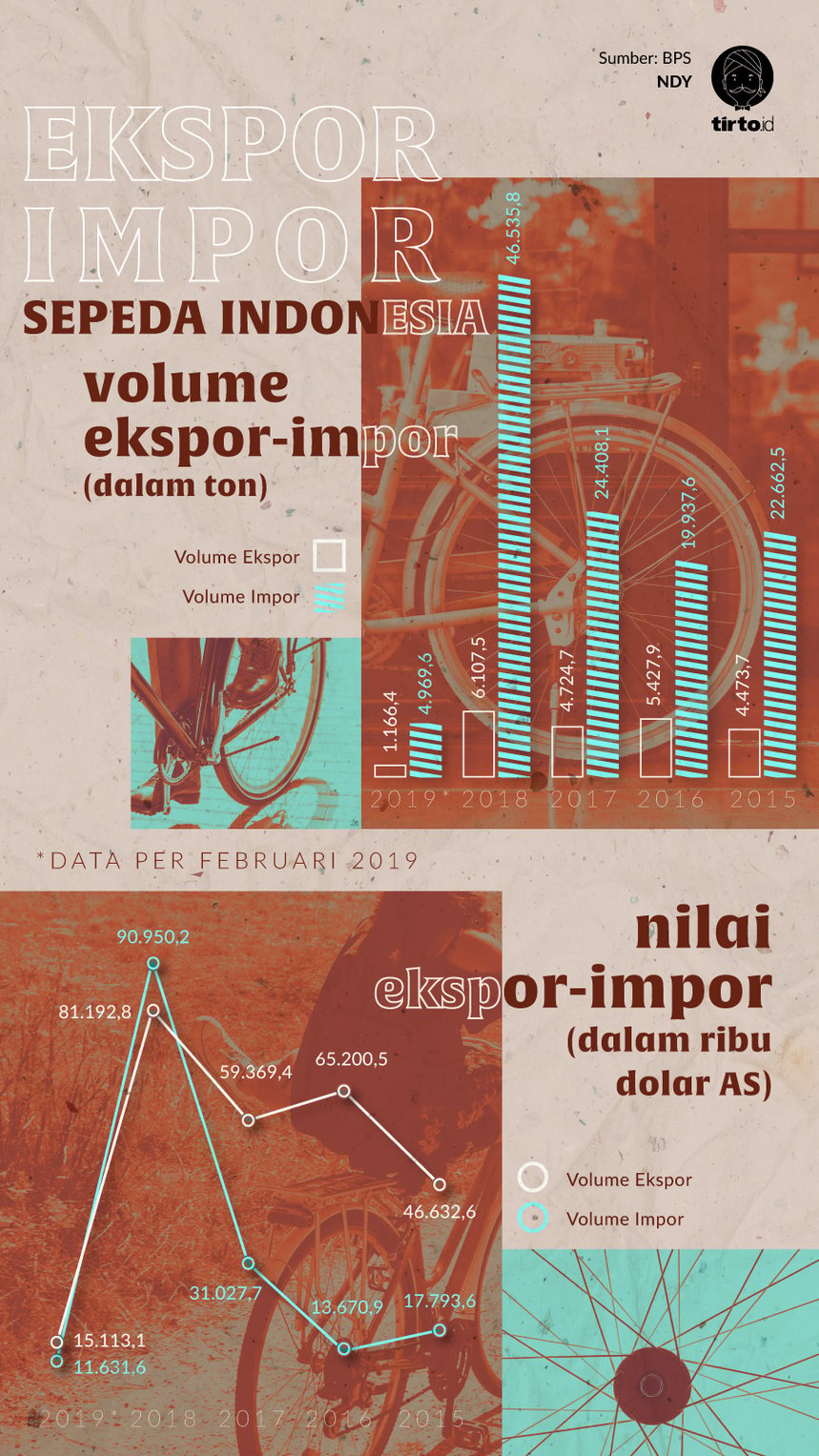 Infografik Ekspor impor sepeda Indonesia