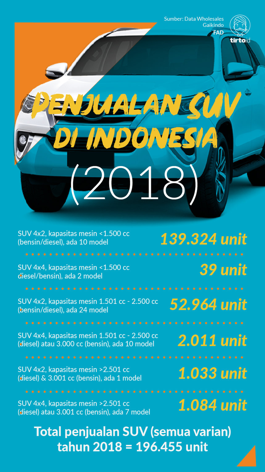 Infografik Penjualan SUV di Indonesia