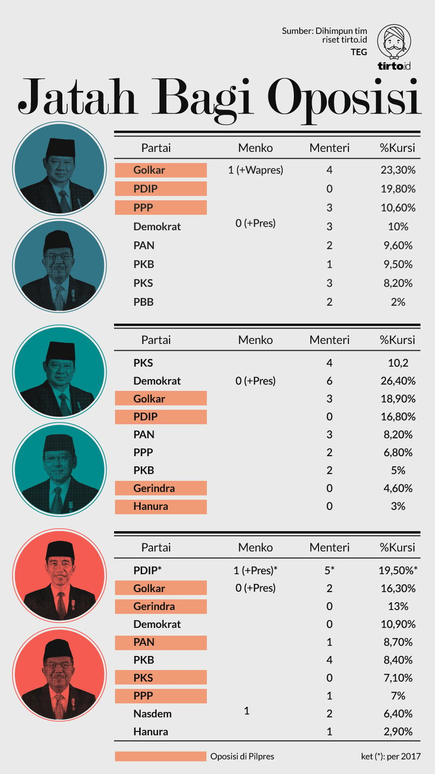 Infografik Jatah Bagi Oposisi