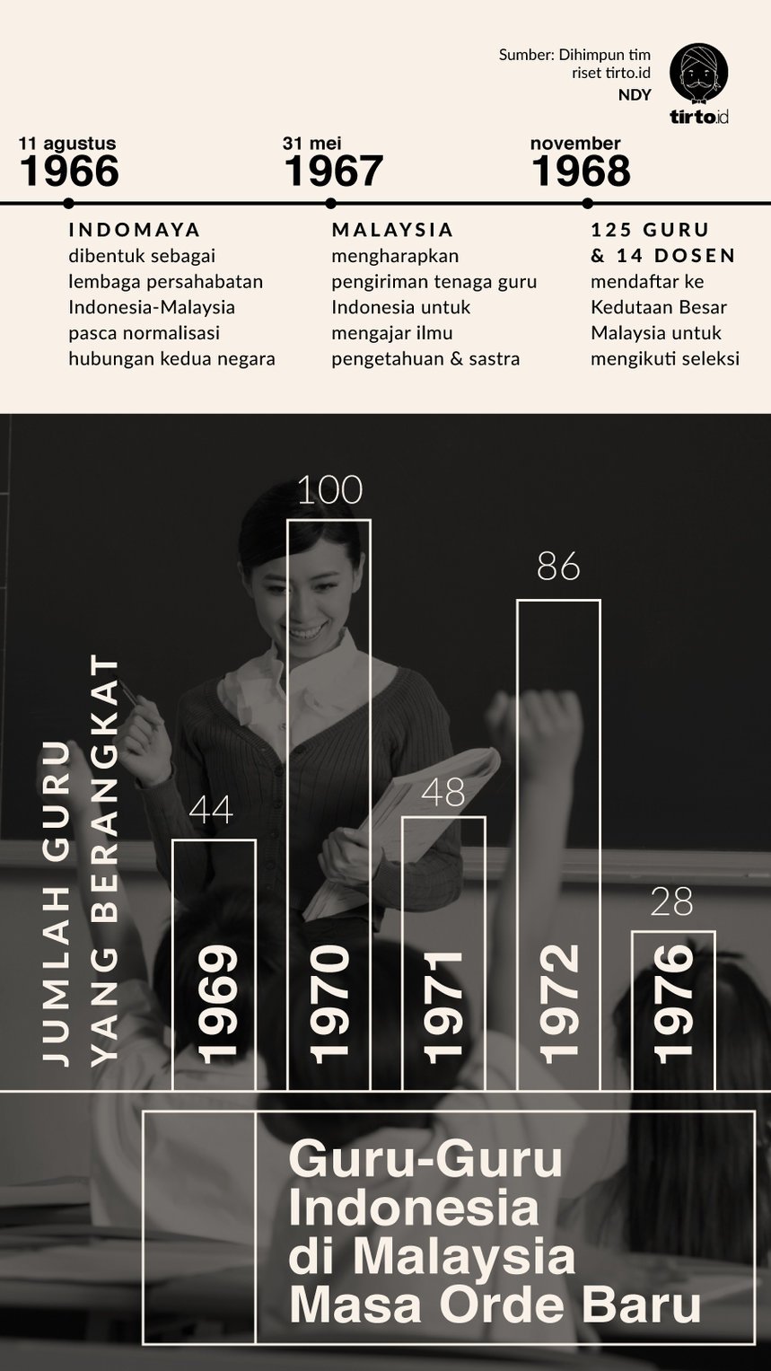 Infografik Guru Indonesia di Malaysia Masa Orde Baru