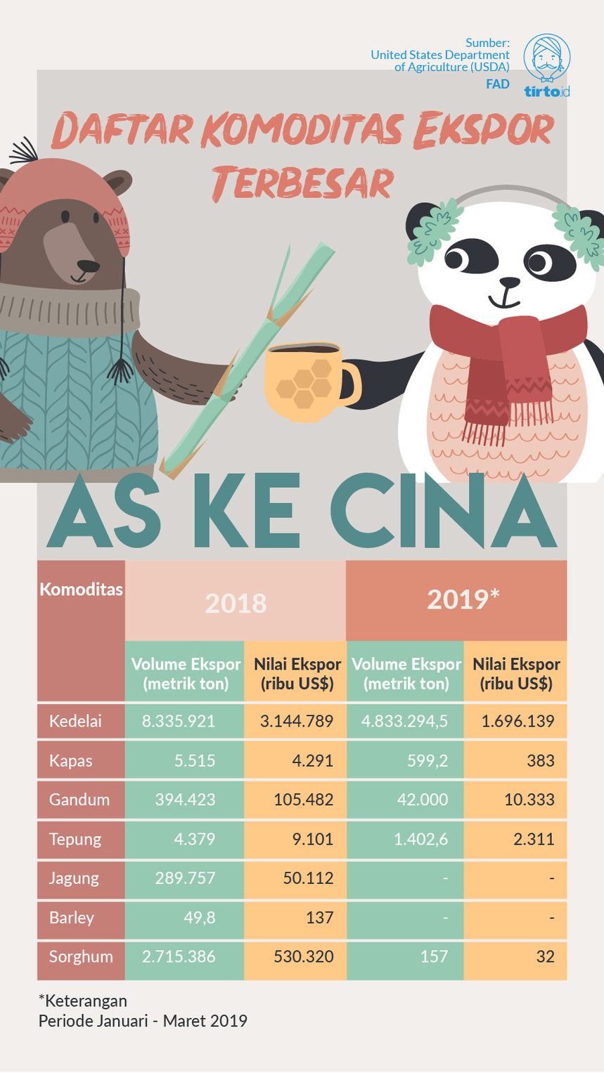 Infografik Ekspor Komoditas AS Terbesar ke Cina