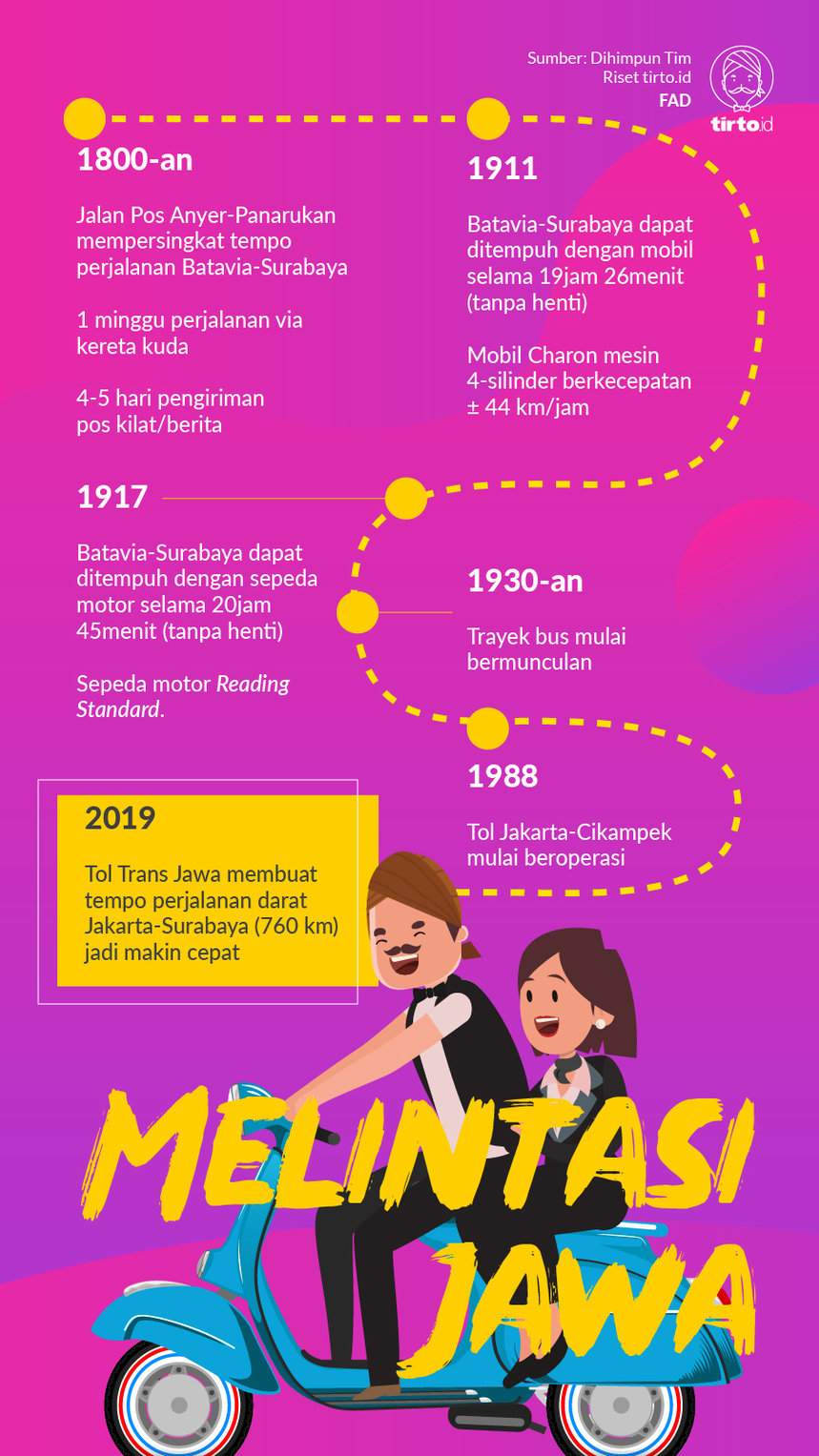Infografik Perjalanan di Jawa dari Masa ke Masa