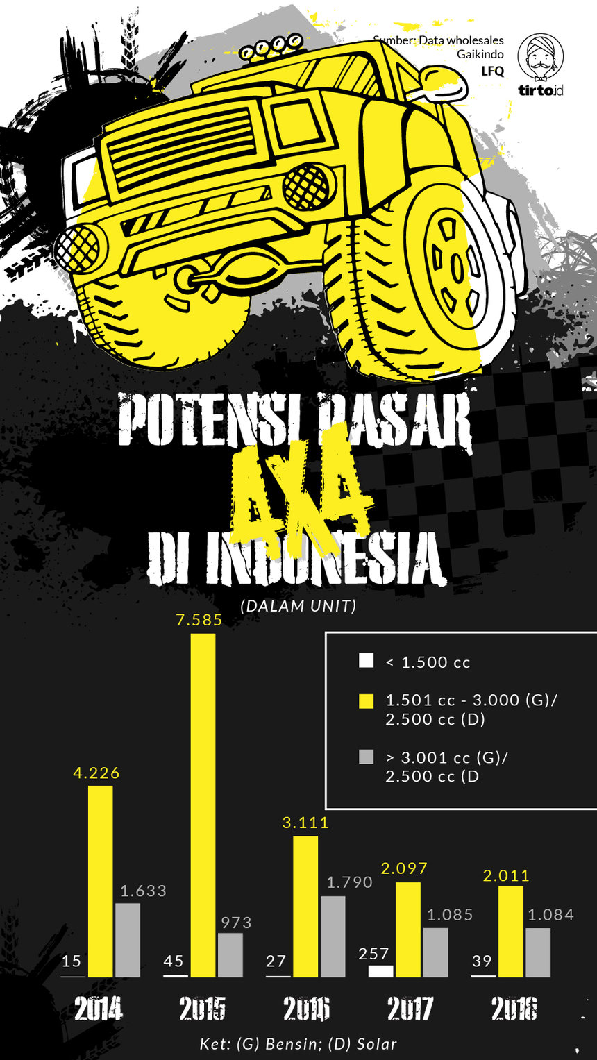 Infografik Potensi Pasar 4x4 di Indonesia