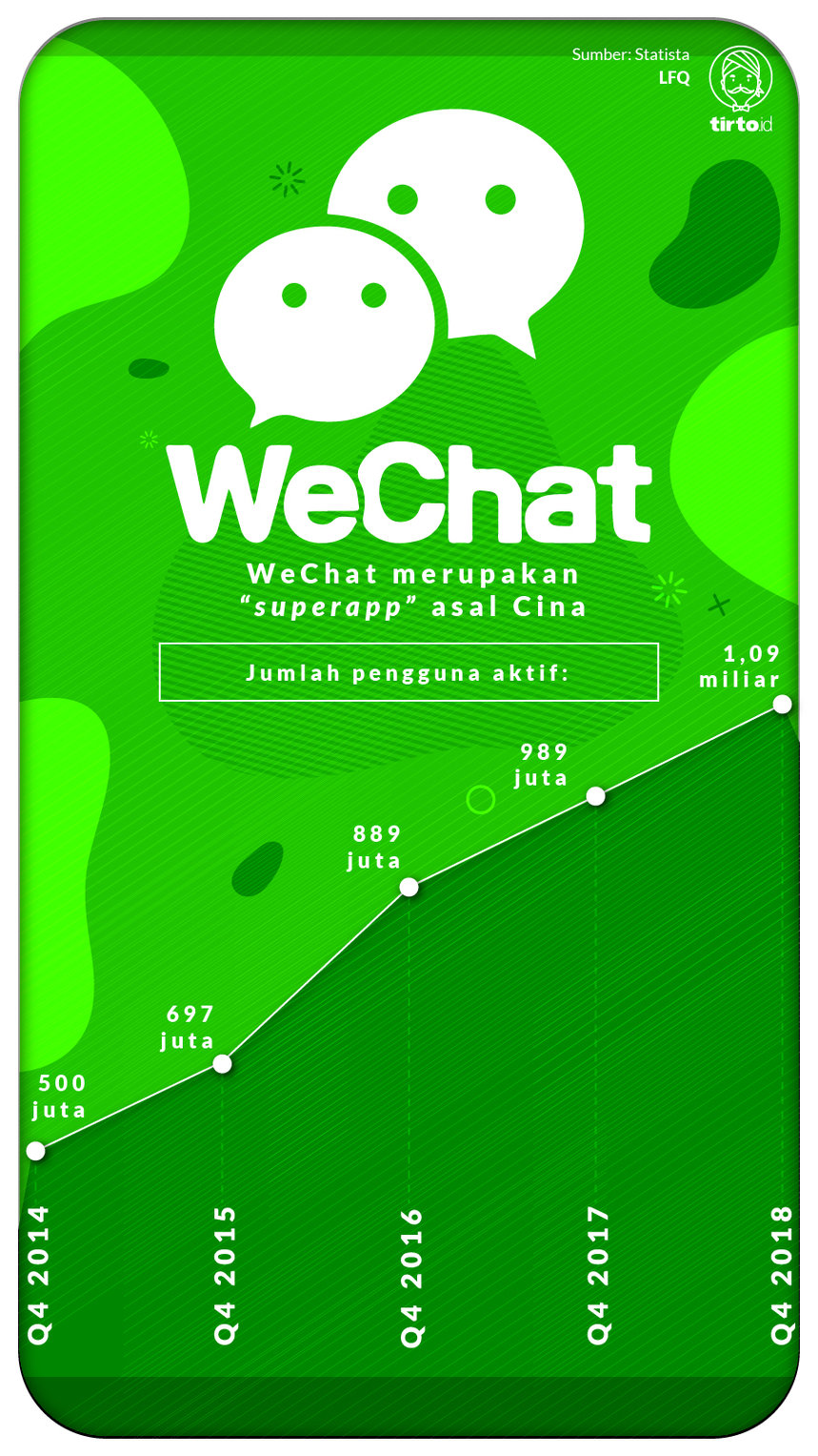 Berawal dari Aplikasi Chat, WeChat Berkembang Jadi 'Sistem Operasi' - tirto.id