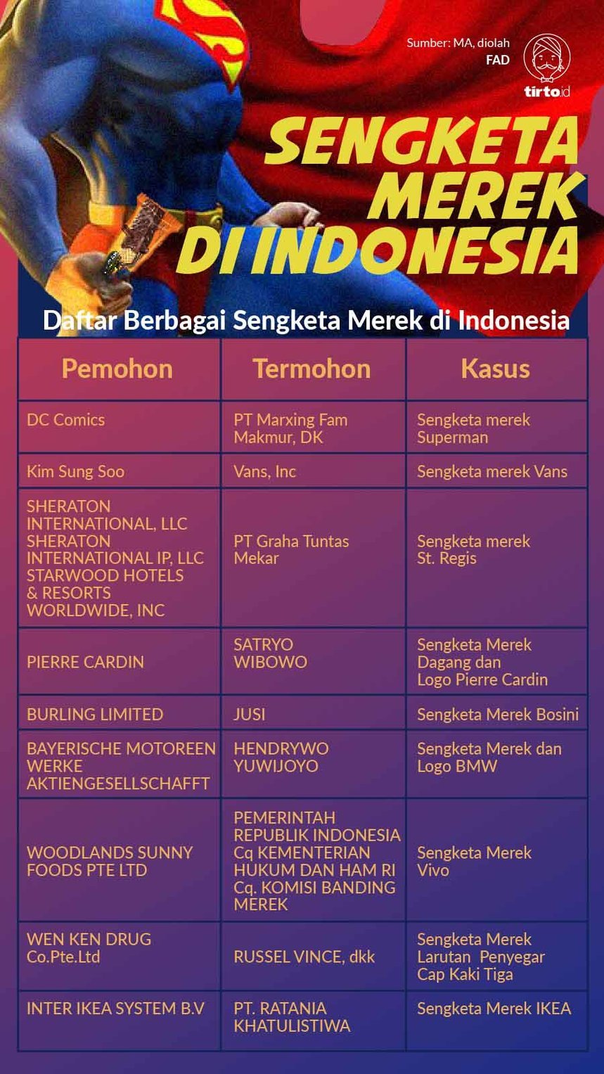 Infografik sengketa merek di indonesia