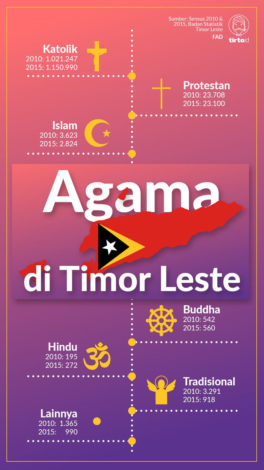 Infografik Agama di Timor Leste