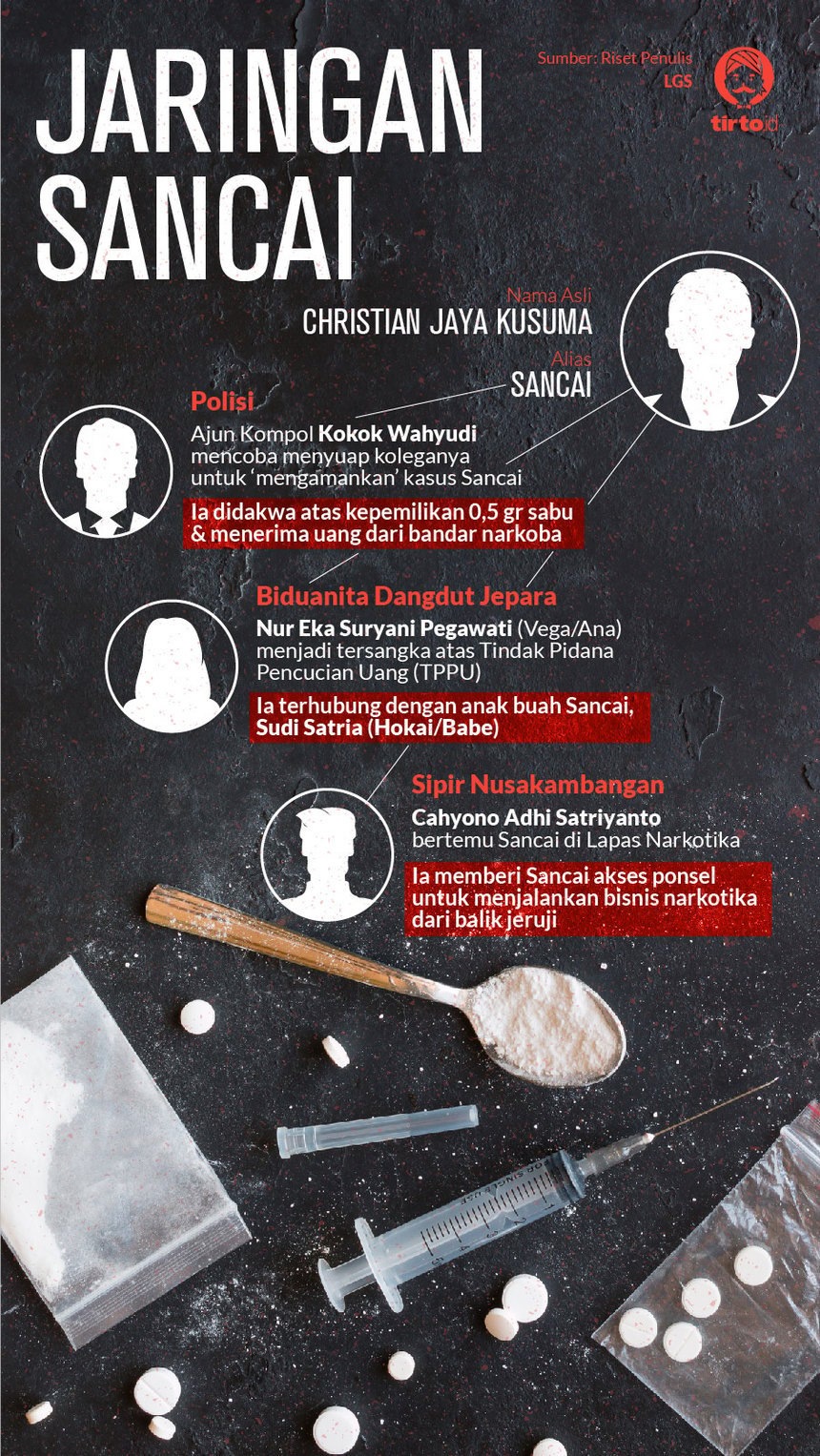 Infografik HL Indepth Jaringan Narkoba