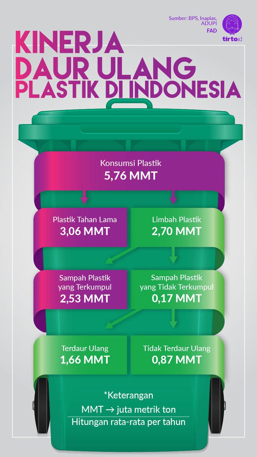Infografik Daur ulang plastik