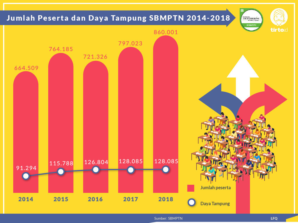 Infografik Periksa Data Prodi yang Paling Diminati di SBMPTN