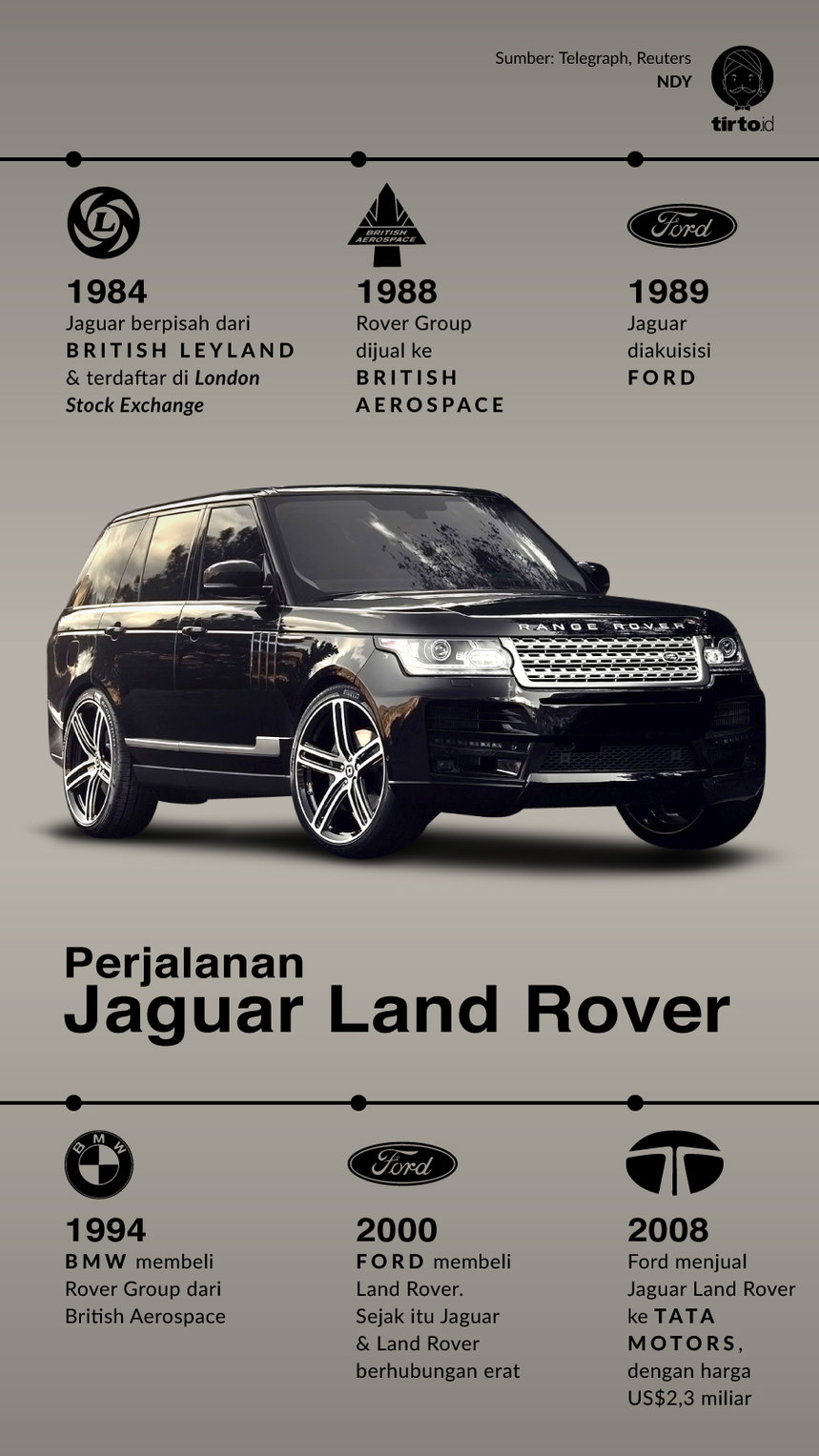 Infografik Perjalanan Jaguar Land Rover