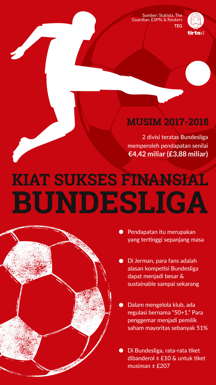 Infografik Kiat Sukses Finansial Bundesliga