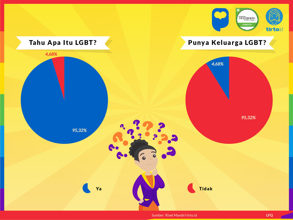 Infografik Riset Mandiri Persepsi Masyarakat Terhadap LGBT
