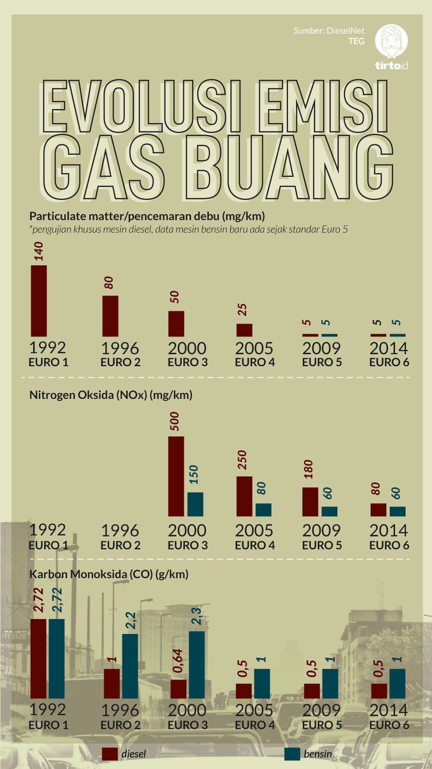 Infografik Evolusi Emisi Gas Buang