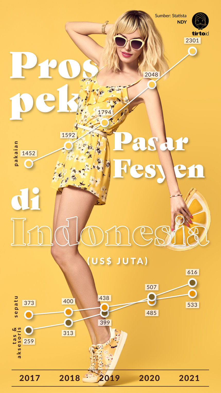 Infografik Prospek Pasar Fesyen di Indonesia