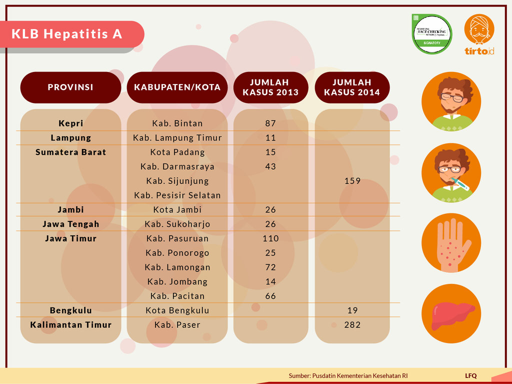 Infografik Periksa data Hepatitis