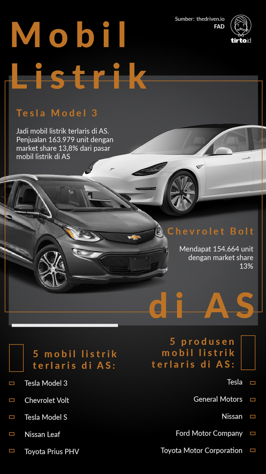 Infografik Mobil Listrik di AS