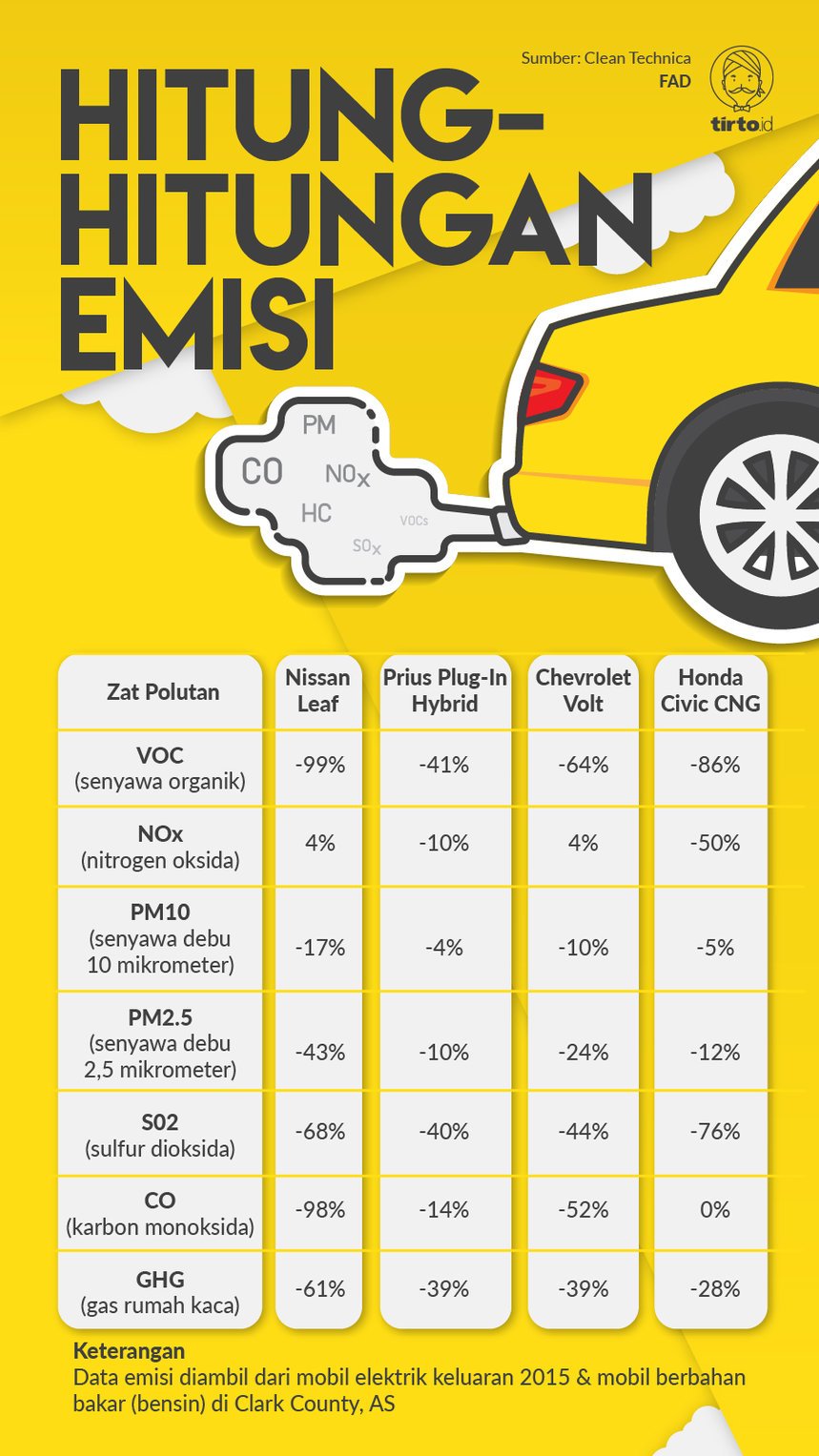 Infografik Perbandingan Emisi Gas Buang