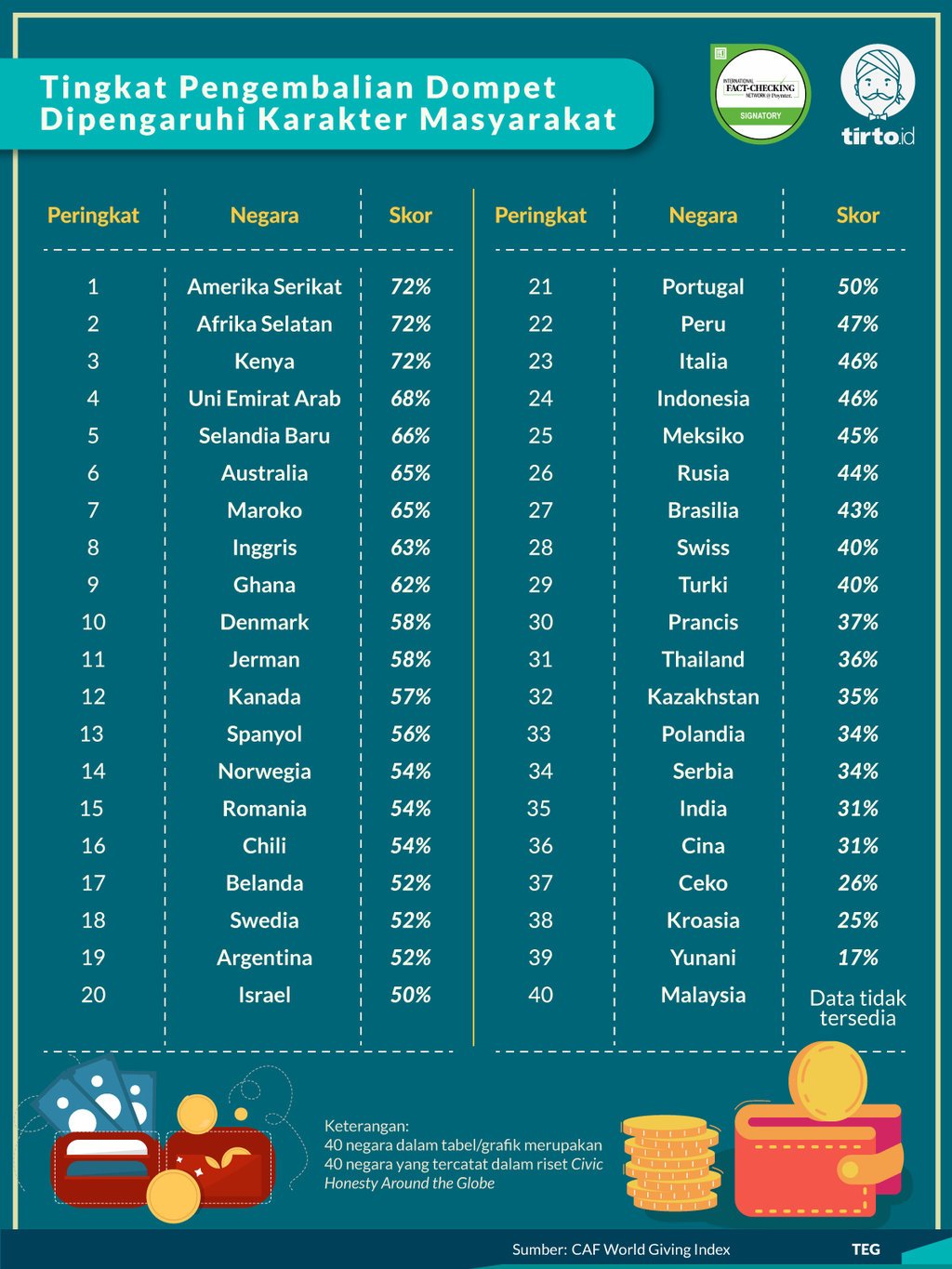 Infografik Periksa Data Tingkat Kejujuran Indonesia