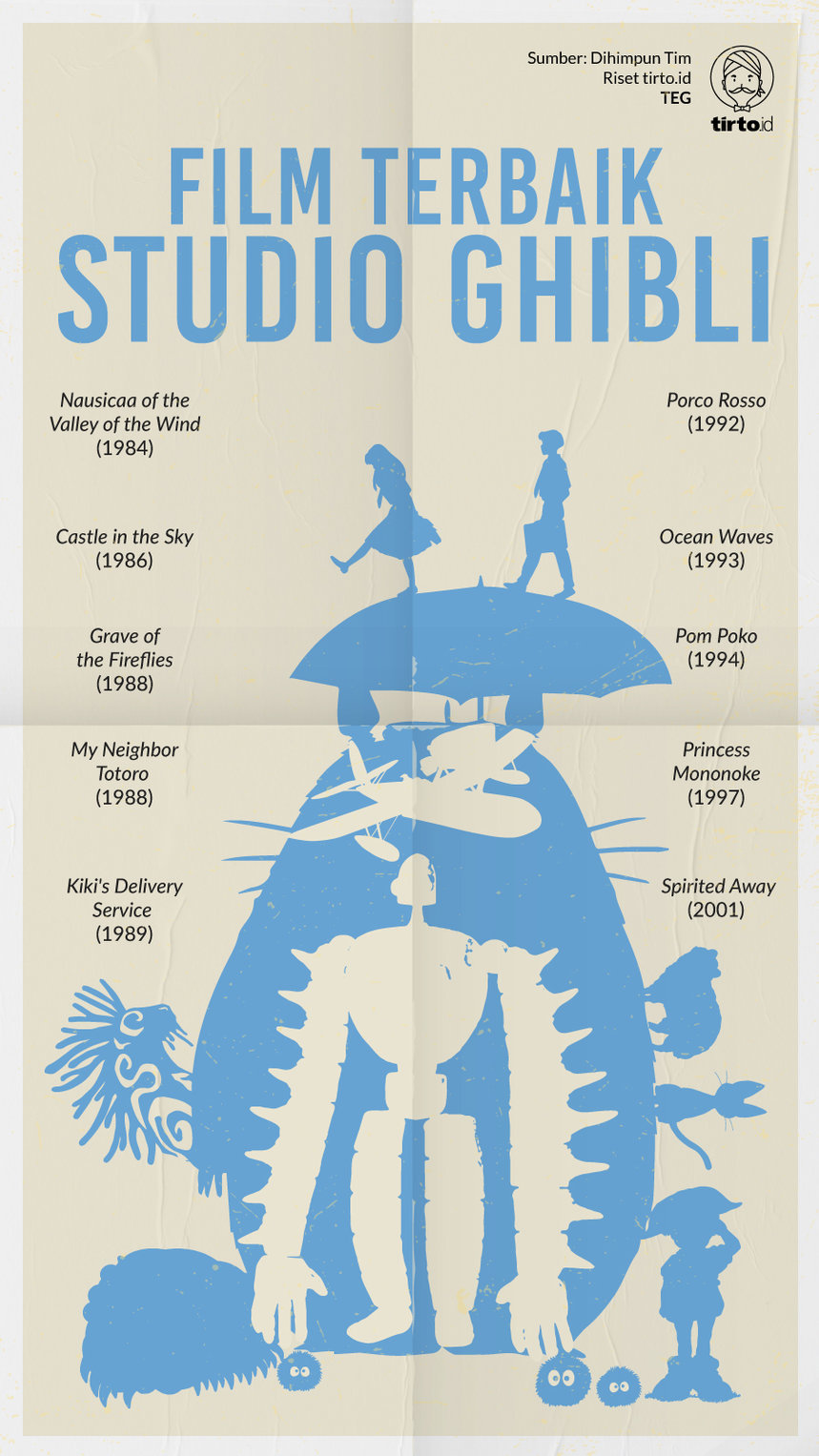 Infografik Film Terbaik Studio Ghibli