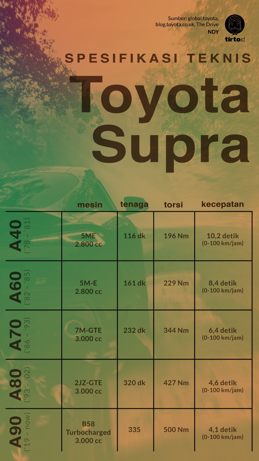 Infografik Toyota Supra