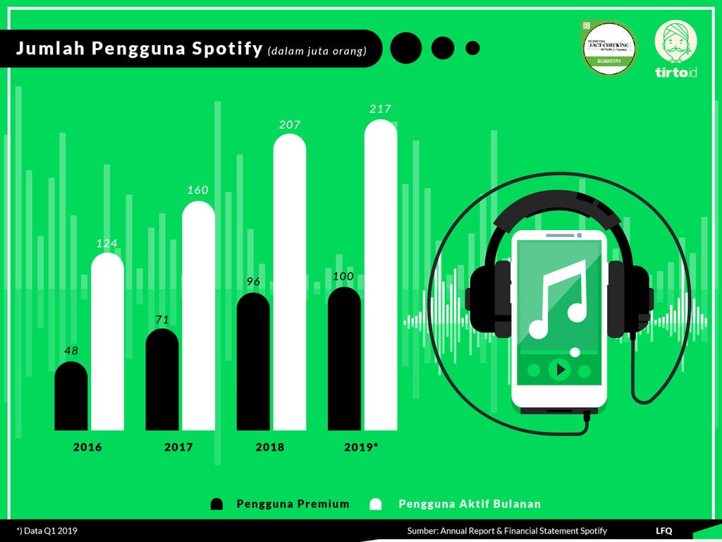 Infografik Periksa Data Spotify